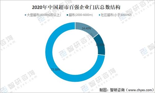 2020年中国连锁超市发展现状及市场竞争格局分析 商品销售额完成3347.3亿元